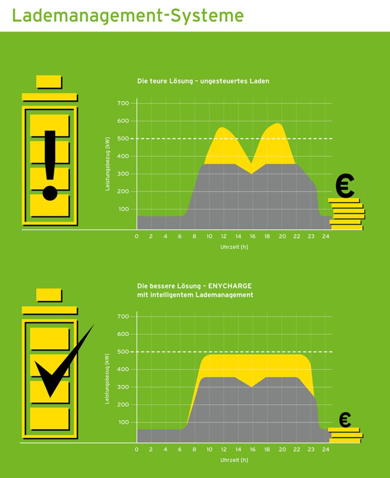 Grafik 1 und 2 / Überschreitung Spitzenlast / Laststeuerung (Quelle: Fa. Hensel); 