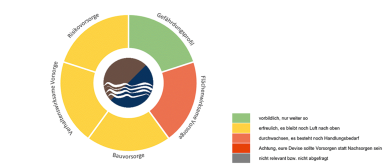 Grafik 4 / Ergebnisdarstellung für die Naturgefahren Starkregen, Hoch- und Hangwasser, Rutschungen in der Gemeinde Kainbach bei Graz