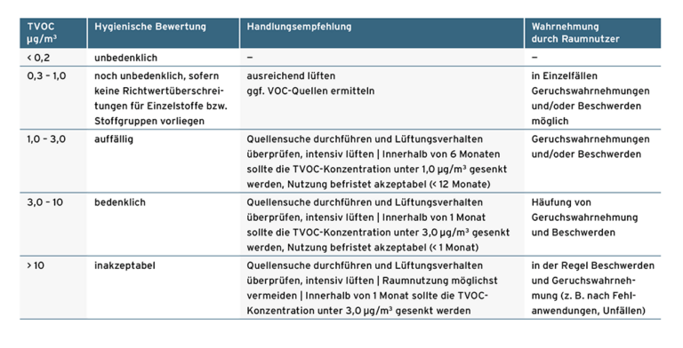 Tabelle 2 / Übersicht über vom AIR definierte TVOC-Leitwerte und daraus abgeleitete hygienische Leitwerte und vom Bayerischen Landesamt für Gesundheit und Lebensmittelsicherheit abgeleitete Handlungsempfehlungen [5]