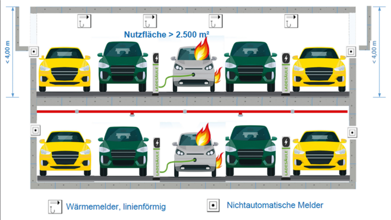 Bild 2 / Schematische Darstellung der Ausstattung von geschlossenen  Großgaragen mit Brandmelde- und selbsttätigen  Feuerlöschanlagen nach  dem neuen Entwurf zur  M-GarstVO in der Fassung  vom 4. September 2020