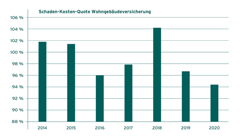 Grafik 1 / Schaden-Kosten-Quote  in der Wohngebäudeversicherung  (Quelle: https://www.gdv.de/de/ zahlen-und-fakten/versicherungsbereiche/wohngebaeude-240